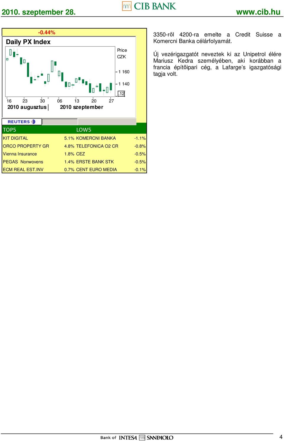 Lafarge s igazgatósági tagja volt. TOP5 LOW5 KIT DIGITAL 5.1% KOMERCNI BANKA -1.1% ORCO PROPERTY GR 4.
