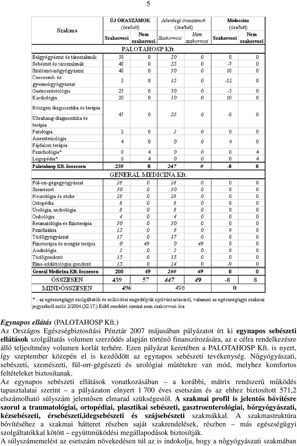 teljesítmény volumen korlát terhére. Ezen pályázat keretében a PALOTAHOSP Kft. is nyert, így szeptember közepén el is kezdődött az egynapos sebészeti tevékenység.