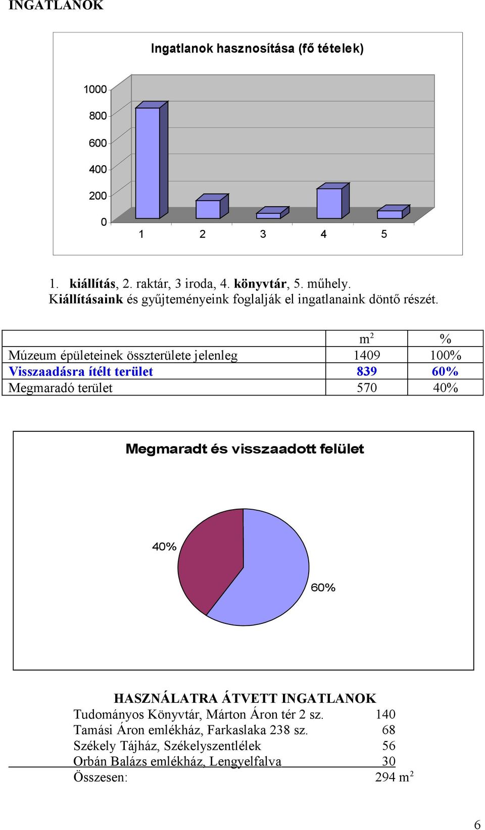 m 2 % Múzeum épületeinek összterülete jelenleg 1409 100% Visszaadásra ítélt terület 839 60% Megmaradó terület 570 40% Megmaradt és visszaadott