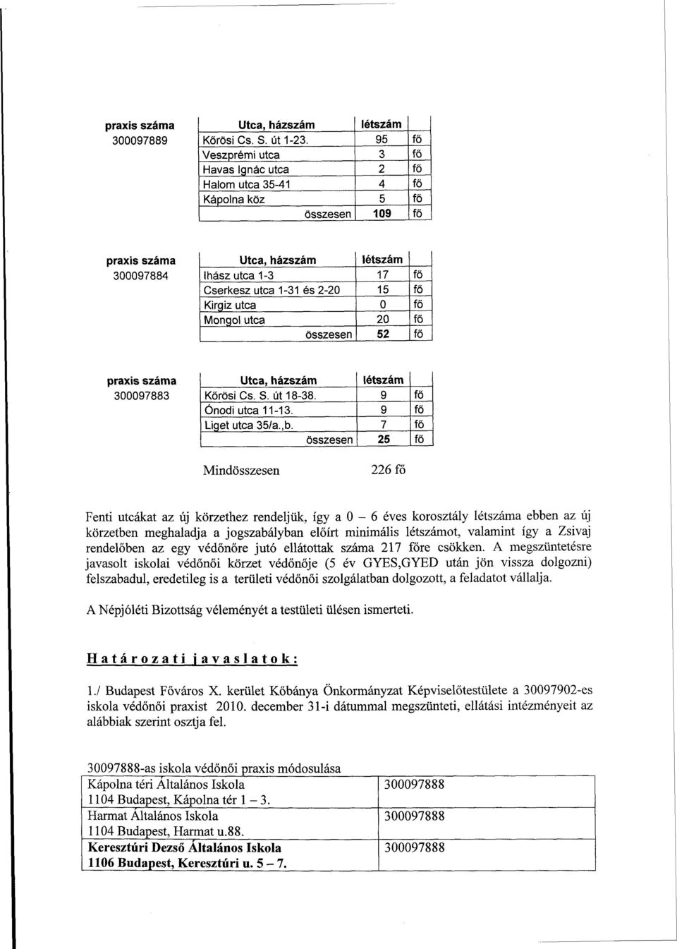 fő összesen 52 fő 300097883 Körösi Cs. S. út 18-38. 9 fő Ónodi utca 11-13. 9 fő Liget utca 35/a.,b.