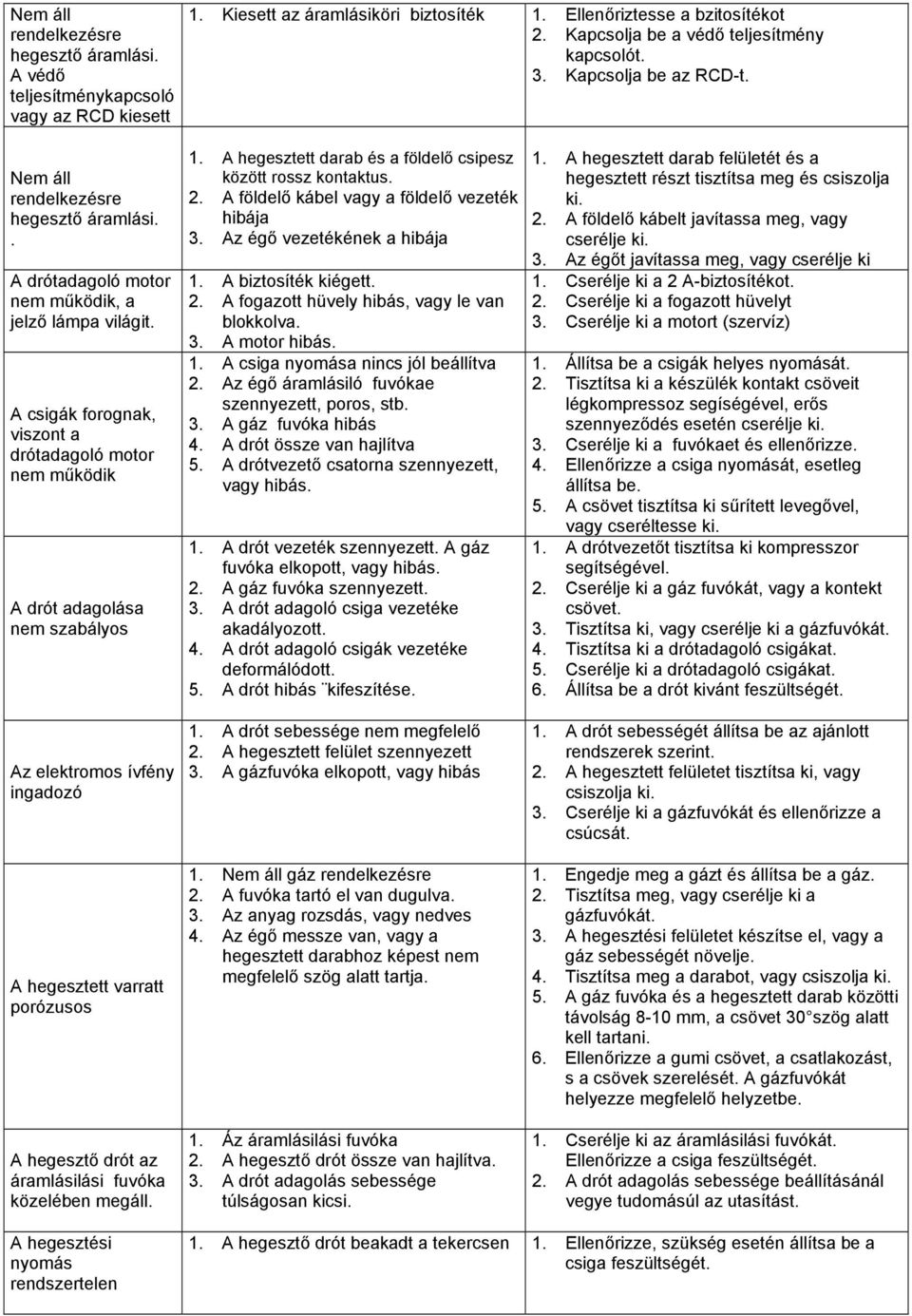 Kapcsolja be a védő teljesítmény kapcsolót. 3. Kapcsolja be az RCD-t. 1. A hegesztett darab és a földelő csipesz között rossz kontaktus. 2. A földelő kábel vagy a földelő vezeték hibája 3.