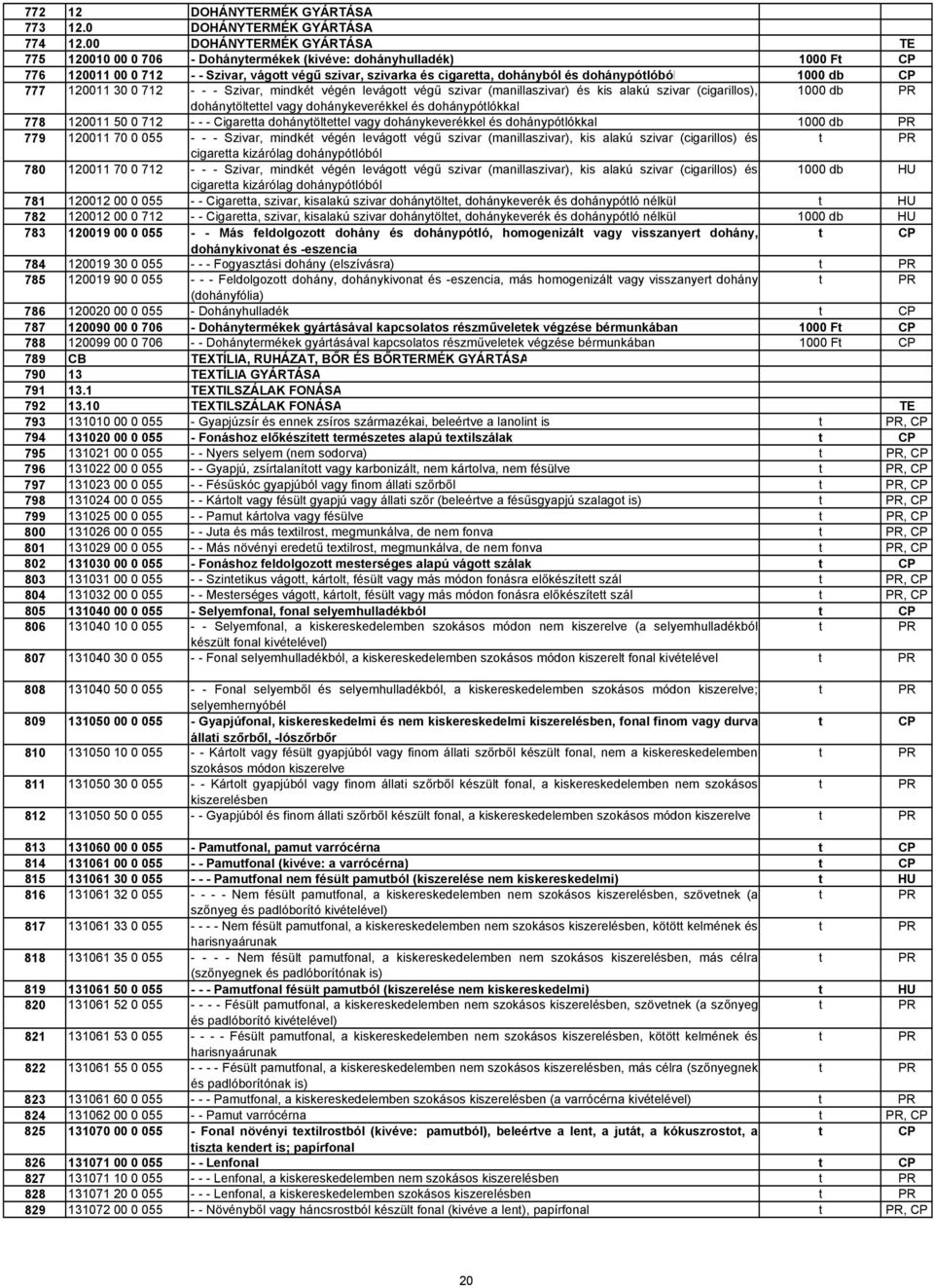 dohánypótlóból 1000 db 777 120011 30 0 712 - - - Szivar, mindkét végén levágott végű szivar (manillaszivar) és kis alakú szivar (cigarillos), 1000 db dohánytöltettel vagy dohánykeverékkel és