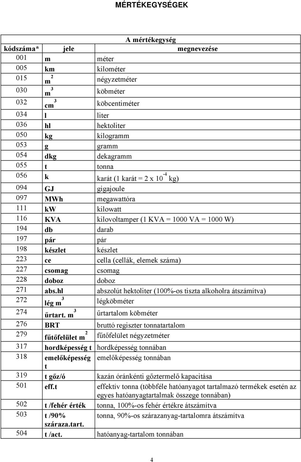 198 készlet készlet 223 ce cella (cellák, elemek száma) 227 csomag csomag 228 doboz doboz 271 abs.hl abszolút hektoliter (100%-os tiszta alkoholra átszámítva) 272 lég m 3 légköbméter 274 űrtart.
