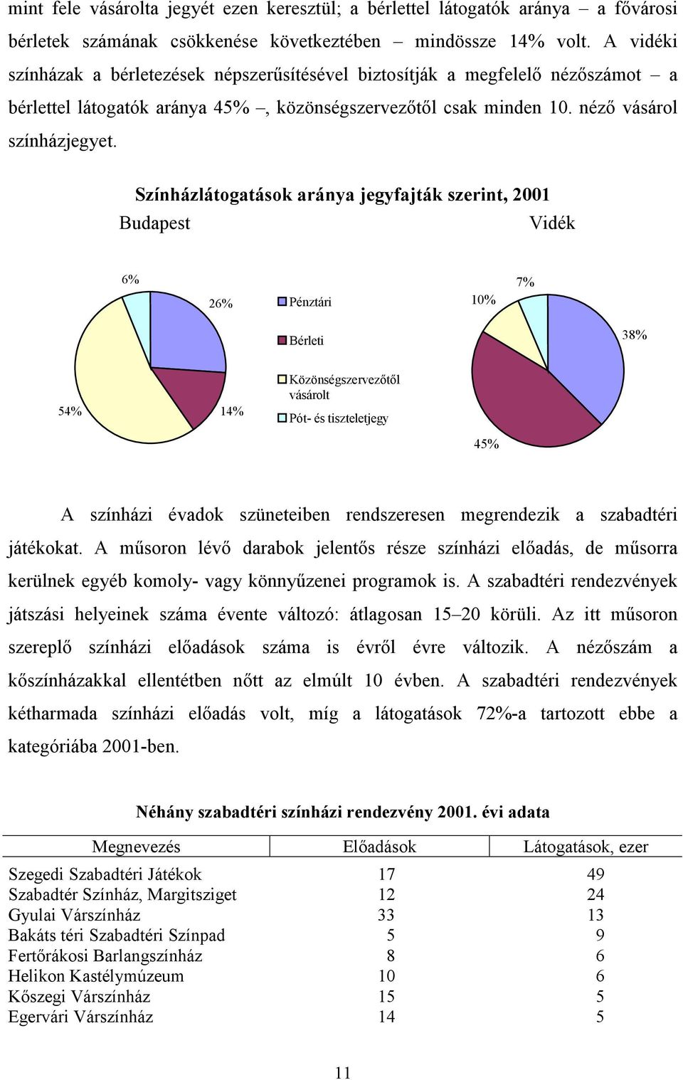 Színházlátogatások aránya jegyfajták szerint, 2001 Budapest Vidék 6% 26% Pénztári 10% 7% Bérleti 38% 54% 14% Közönségszervezőtől vásárolt Pót- és tiszteletjegy 45% A színházi évadok szüneteiben