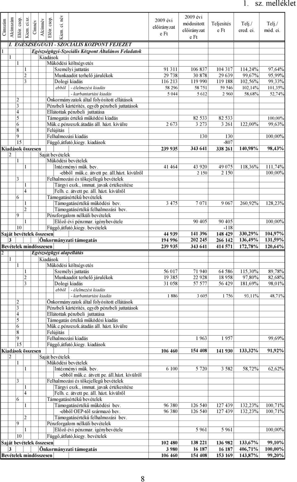 EGÉSZSÉGÜGYI - SZOCIÁLIS KÖZPONT FEJEZET 1 Egészségügyi-Szociális Központ Általános Feladatok 1 Kiadások 1 Működési költségvetés 1 Személyi juttatás 91 311 106 837 104 317 114,24% 97,64% 2 Munkaadót