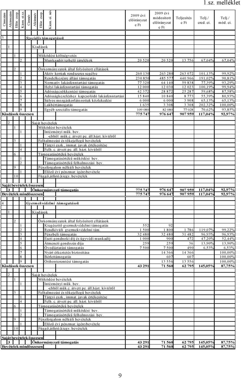 segélye 260 130 263 280 263 072 101,13% 99,92% 2 Rendelkezésre állási támogatás 230 850 485 577 440 966 191,02% 90,81% 3 Normatív lakásfenntartási támogatás 77 320 64 140 59 838 77,39% 93,29% 4 Helyi