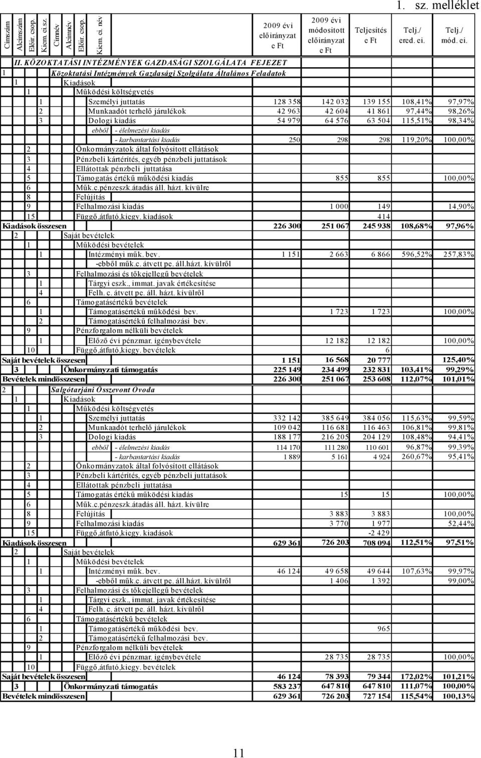 KÖZOKTATÁSI INTÉZMÉNYEK GAZDASÁGI SZOLGÁLATA FEJEZET 1 Közoktatási Intézmények Gazdasági Szolgálata Általános Feladatok 1 Kiadások 1 Működési költségvetés 1 Személyi juttatás 128 358 142 032 139 155