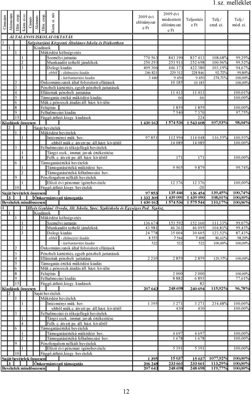 járulékok 250 293 253 911 252 698 100,96% 99,52% 3 Dologi kiadás 409 306 446 173 422 380 103,19% 94,67% ebből - élelmezési kiadás 246 821 229 312 228 846 92,72% 99,80% - karbantartási kiadás 3 440 9