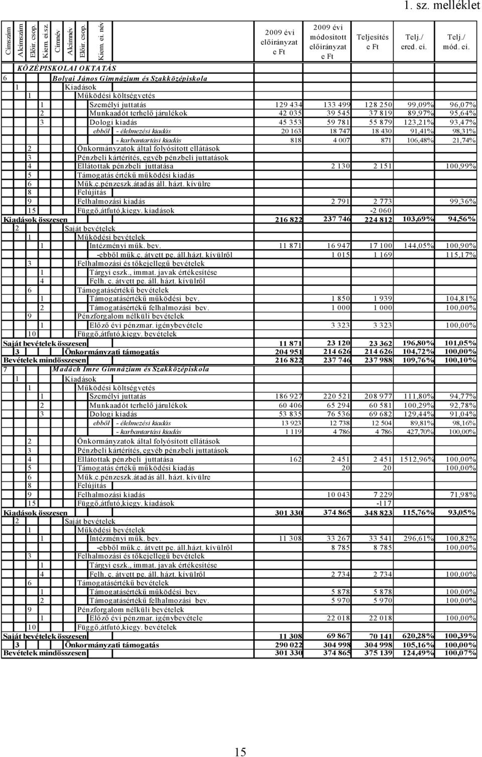 39 545 37 819 89,97% 95,64% 3 Dologi kiadás 45 353 59 781 55 879 123,21% 93,47% ebből - élelmezési kiadás 20 163 18 747 18 430 91,41% 98,31% - karbantartási kiadás 818 4 007 871 106,48% 21,74% 2