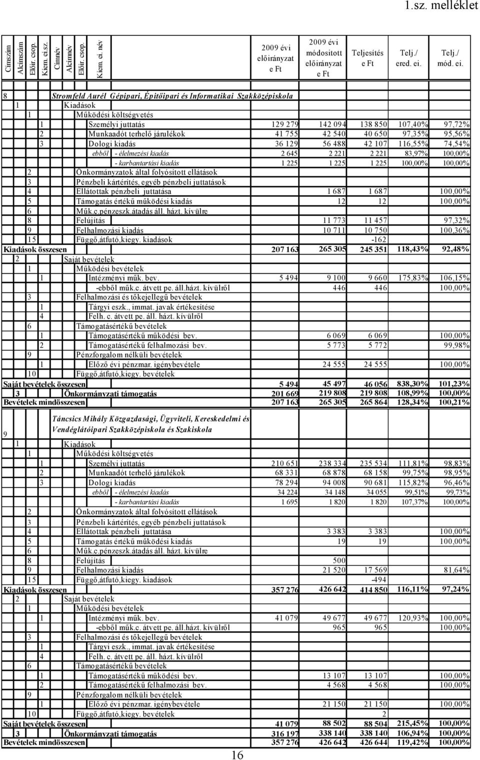 41 755 42 540 40 650 97,35% 95,56% 3 Dologi kiadás 36 129 56 488 42 107 116,55% 74,54% ebből - élelmezési kiadás 2 645 2 221 2 221 83,97% 100,00% - karbantartási kiadás 1 225 1 225 1 225 100,00%