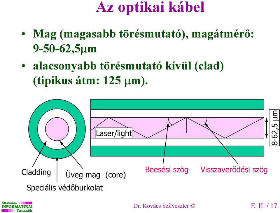 µm). Laser/light 8-62,5 µm Cladding Üveg mag (core) Beesési szög