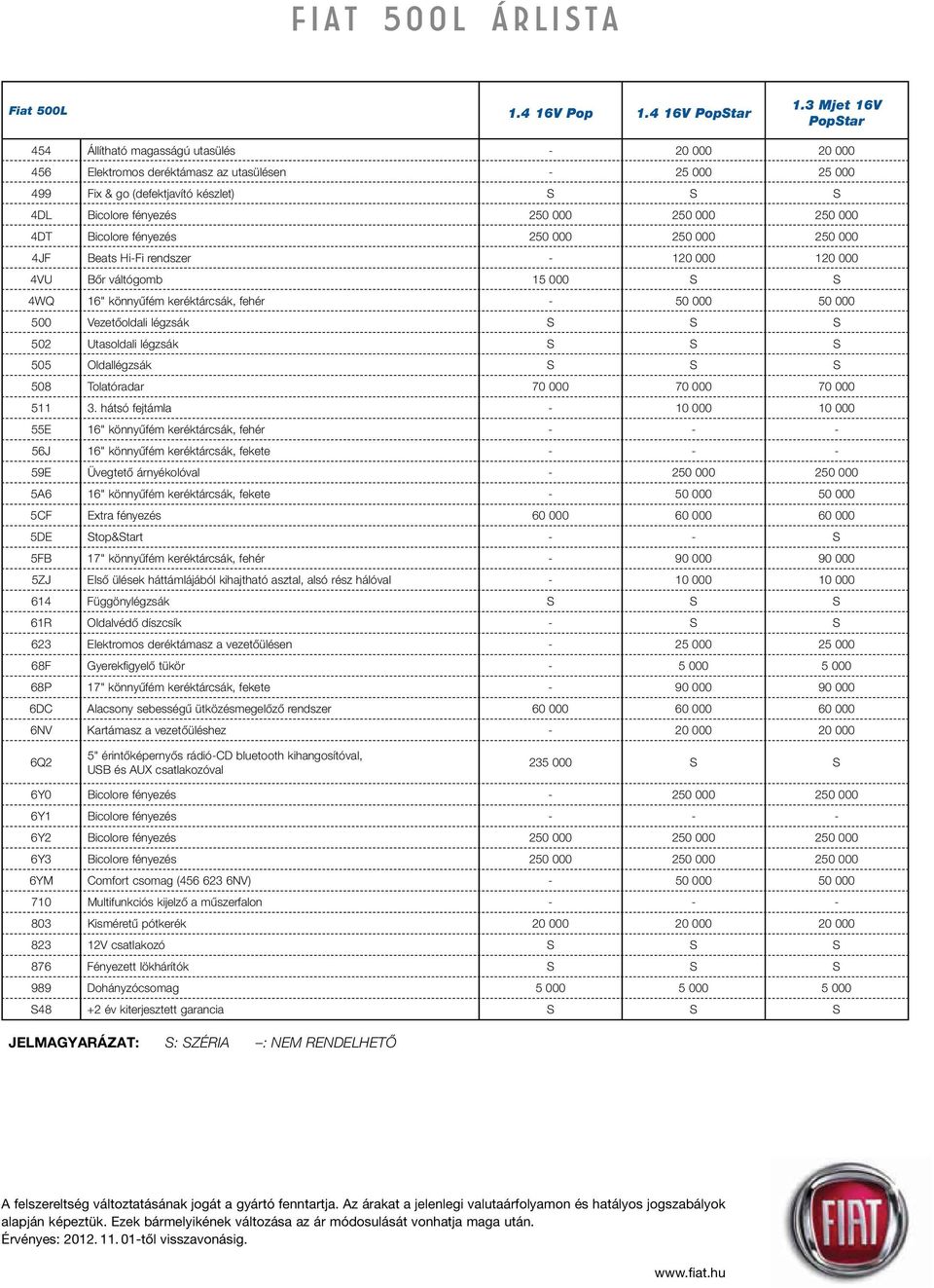 250 000 250 000 4DT Bicolore fényezés 250 000 250 000 250 000 4JF Beats Hi-Fi rendszer - 120 000 120 000 4VU Bôr váltógomb 15 000 S S 4WQ 16" könnyûfém keréktárcsák, fehér - 50 000 50 000 500