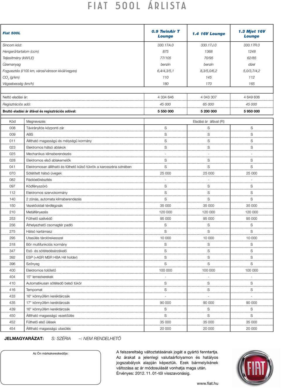 2 (g/km) 110 145 112 Végsebesség (km/h) 180 170 165 Nettó eladási ár: 4 334 646 4 043 307 4 649 606 Regisztrációs adó: 45 000 65 000 45 000 Bruttó eladási ár áfával és regisztrációs adóval: 5 550 000