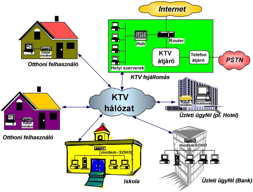Kábelmodem KTV hálózat Kábelmodem Notebook Üzleti ügyfél (pl.