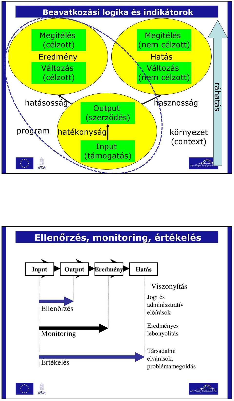 (támogatás) környezet (context) Ellenırzés, monitoring, értékelés Input Output Eredmény Hatás Ellenırzés