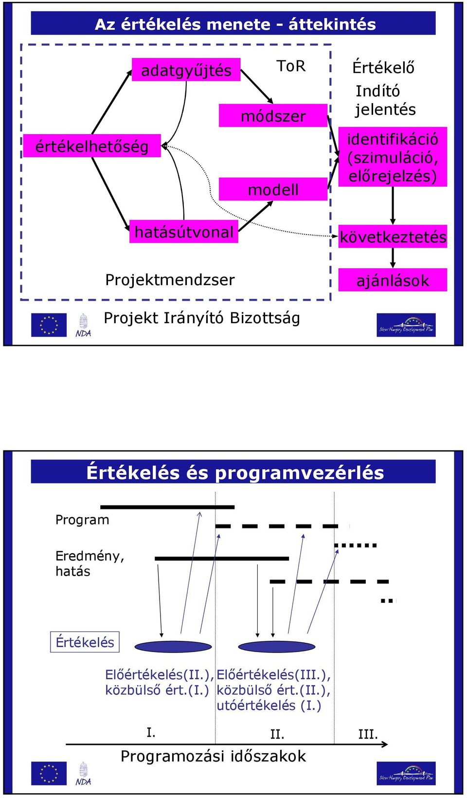 ajánlások Projekt Irányító Bizottság és programvezérlés Program Eredmény, hatás Elıértékelés(II.