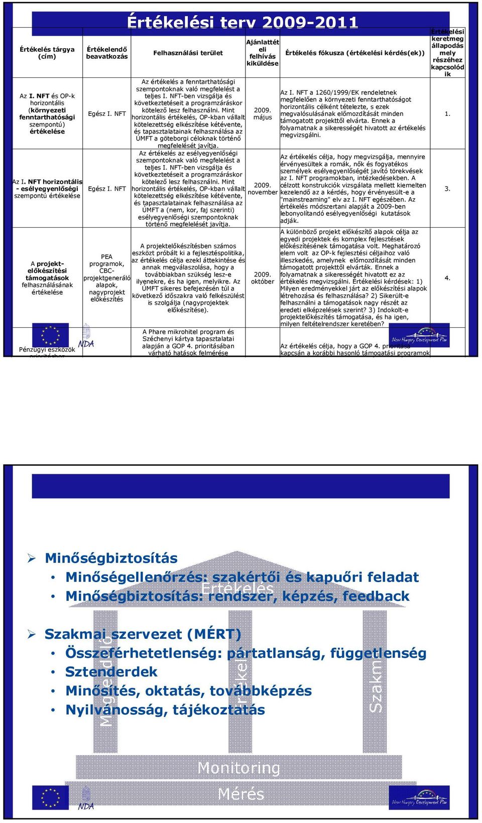 NFT PEA programok, CBCprojektgeneráló alapok, nagyprojekt elıkészítés i terv 2009-2011 Felhasználási terület Az értékelés a fenntarthatósági szempontoknak való megfelelést a teljes I.