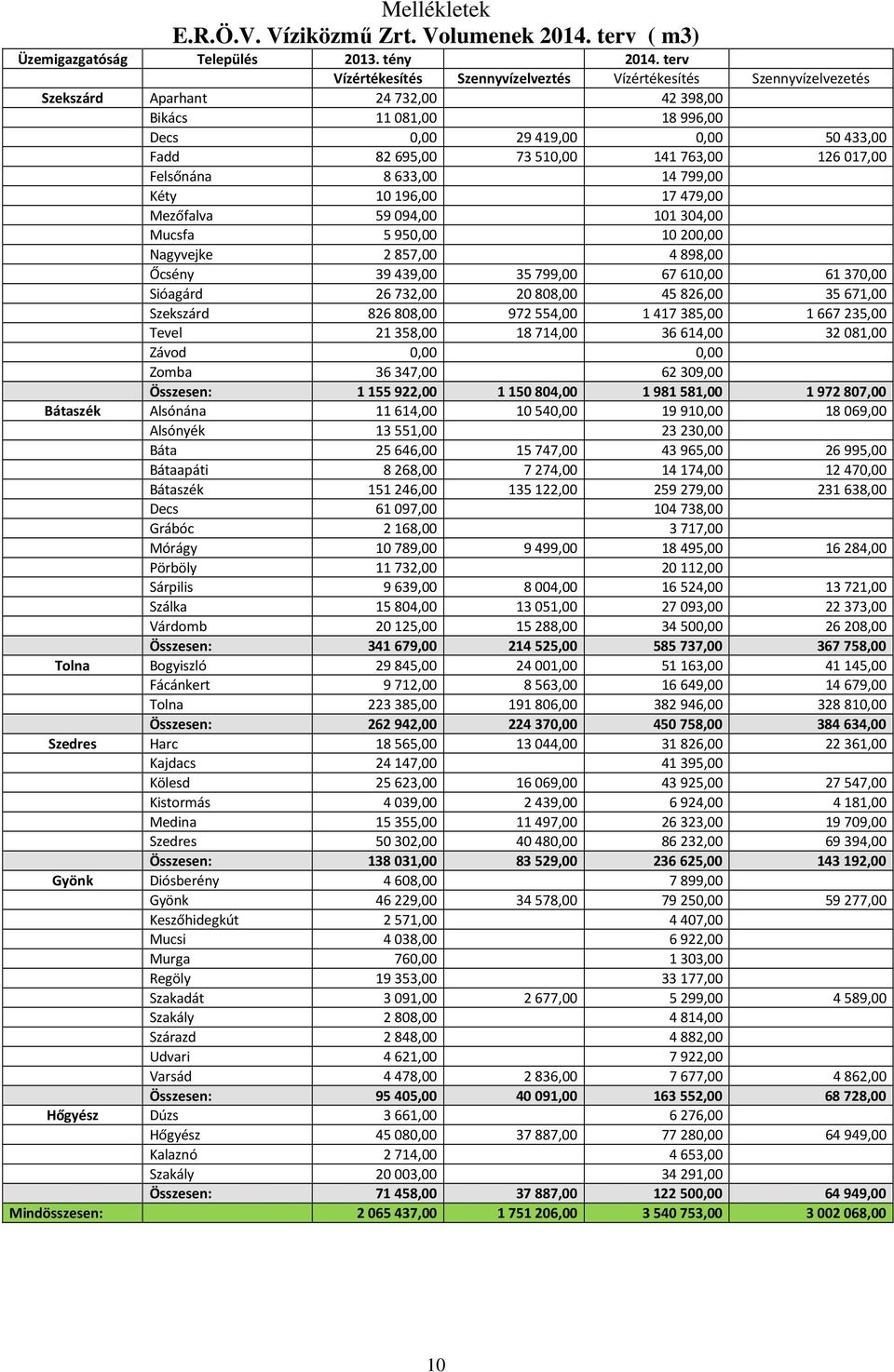 126017,00 Felsőnána 8633,00 14799,00 Kéty 10196,00 17479,00 Mezőfalva 59094,00 101304,00 Mucsfa 5950,00 10200,00 Nagyvejke 2857,00 4898,00 Őcsény 39439,00 35799,00 67610,00 61370,00 Sióagárd 26732,00