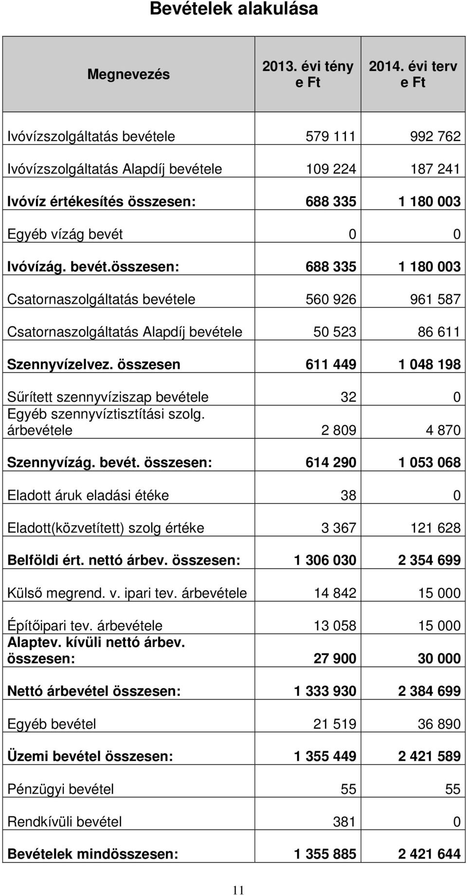 összesen 611 449 1 048 198 Sűrített szennyvíziszap bevétele 32 0 Egyéb szennyvíztisztítási szolg. árbevétele 2 809 4 870 Szennyvízág. bevét. összesen: 614 290 1 053 068 Eladott áruk eladási étéke 38 0 Eladott(közvetített) szolg értéke 3 367 121 628 Belföldi ért.