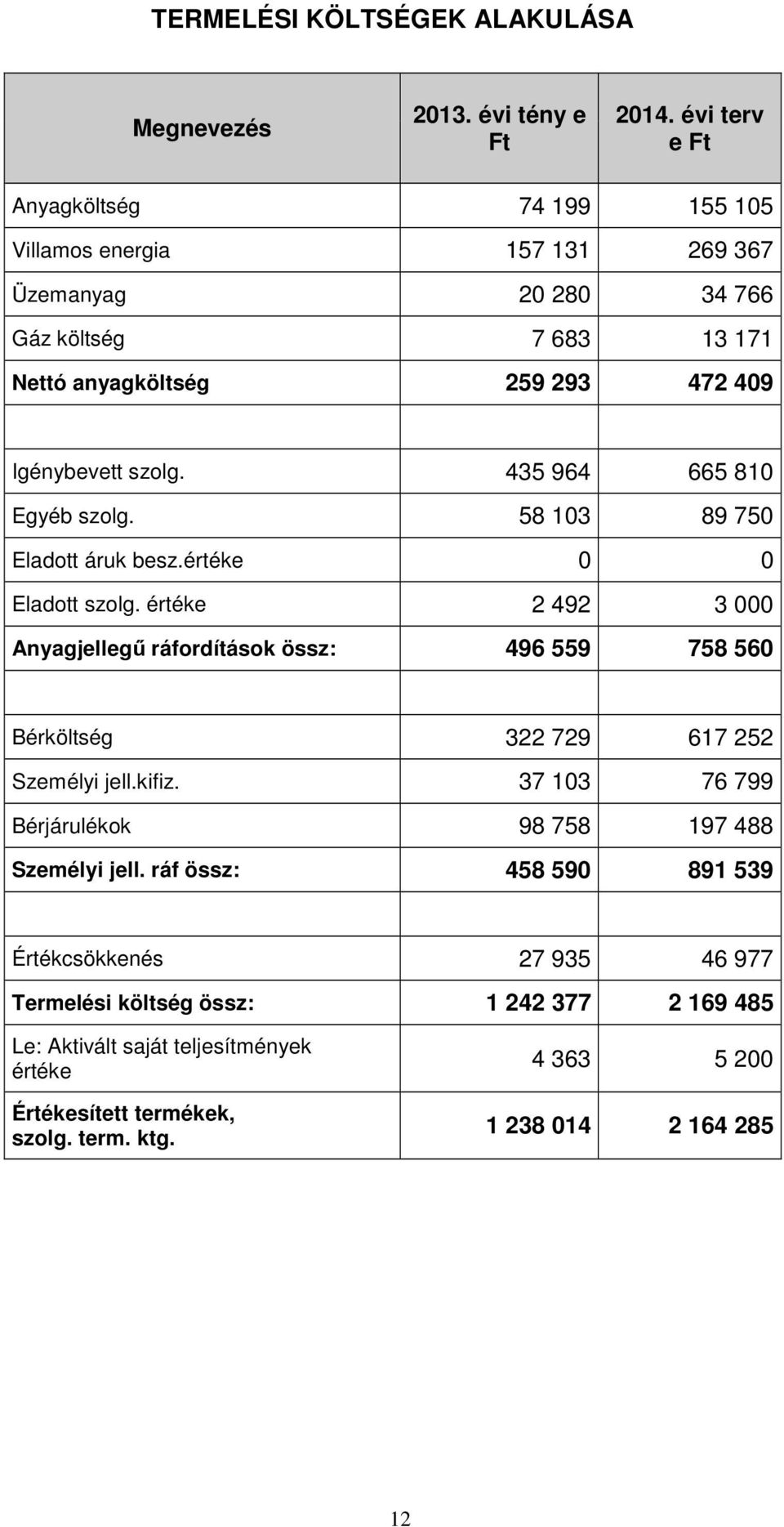 435 964 665 810 Egyéb szolg. 58 103 89 750 Eladott áruk besz.értéke 0 0 Eladott szolg.