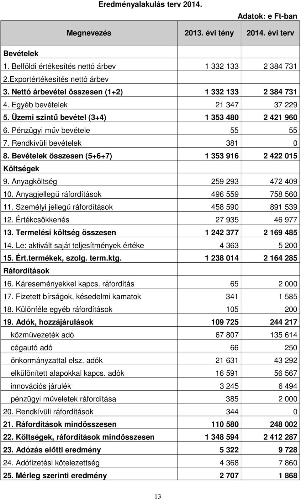 Bevételek összesen (5+6+7) 1 353 916 2 422 015 Költségek 9. Anyagköltség 259 293 472 409 10. Anyagjellegű ráfordítások 496 559 758 560 11. Személyi jellegű ráfordítások 458 590 891 539 12.