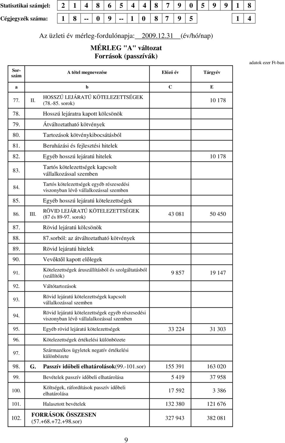 Hosszú lejáratra kapott kölcsönök 79. Átváltoztatható kötvények 80. Tartozások kötvénykibocsátásból 81. Beruházási és fejlesztési hitelek 10 178 82. Egyéb hosszú lejáratú hitelek 10 178 83. 84.