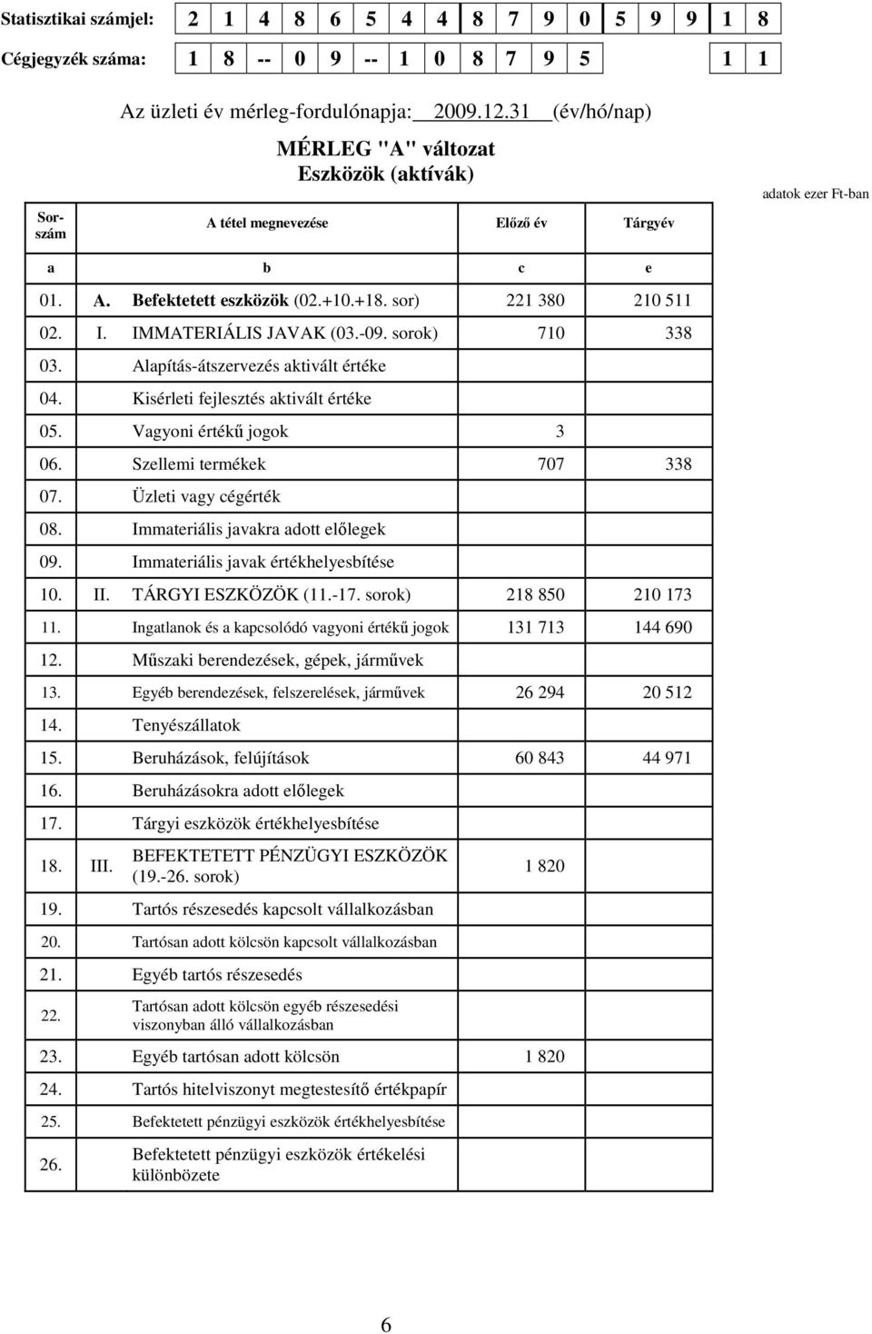 IMMATERIÁLIS JAVAK (03.-09. sorok) 710 338 03. Alapítás-átszervezés aktivált értéke 04. Kisérleti fejlesztés aktivált értéke 05. Vagyoni értékű jogok 3 06. Szellemi termékek 707 338 07.