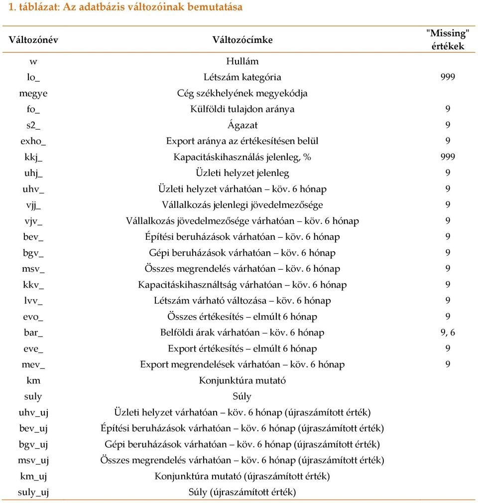 6 hónap 9 vjj_ Vállalkozás jelenlegi jövedelmezősége 9 vjv_ Vállalkozás jövedelmezősége várhatóan köv. 6 hónap 9 bev_ Építési beruházások várhatóan köv. 6 hónap 9 bgv_ Gépi beruházások várhatóan köv.