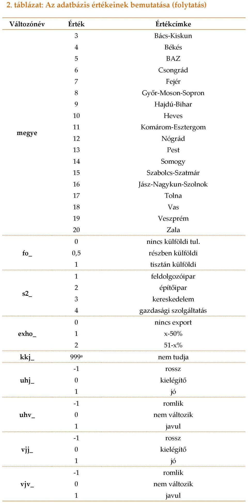 Zala 0 nincs külföldi tul.