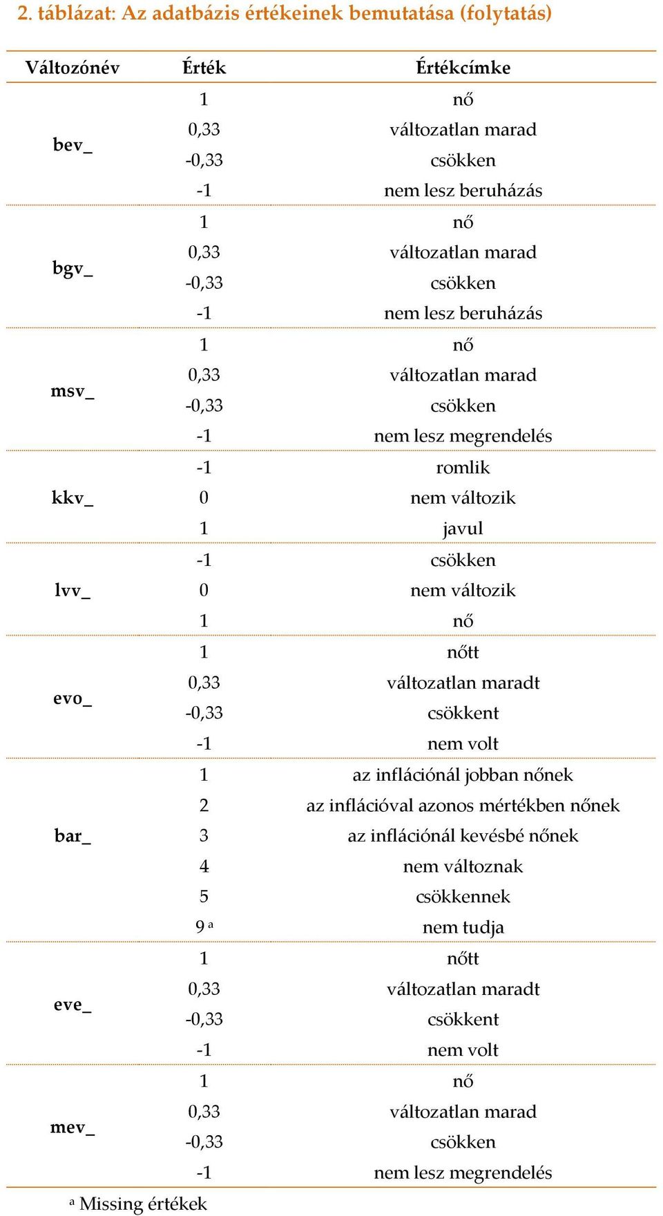 0,33 változatlan maradt -0,33 csökkent -1 nem volt 1 az inflációnál jobban nőnek 2 az inflációval azonos mértékben nőnek bar_ 3 az inflációnál kevésbé nőnek 4 nem