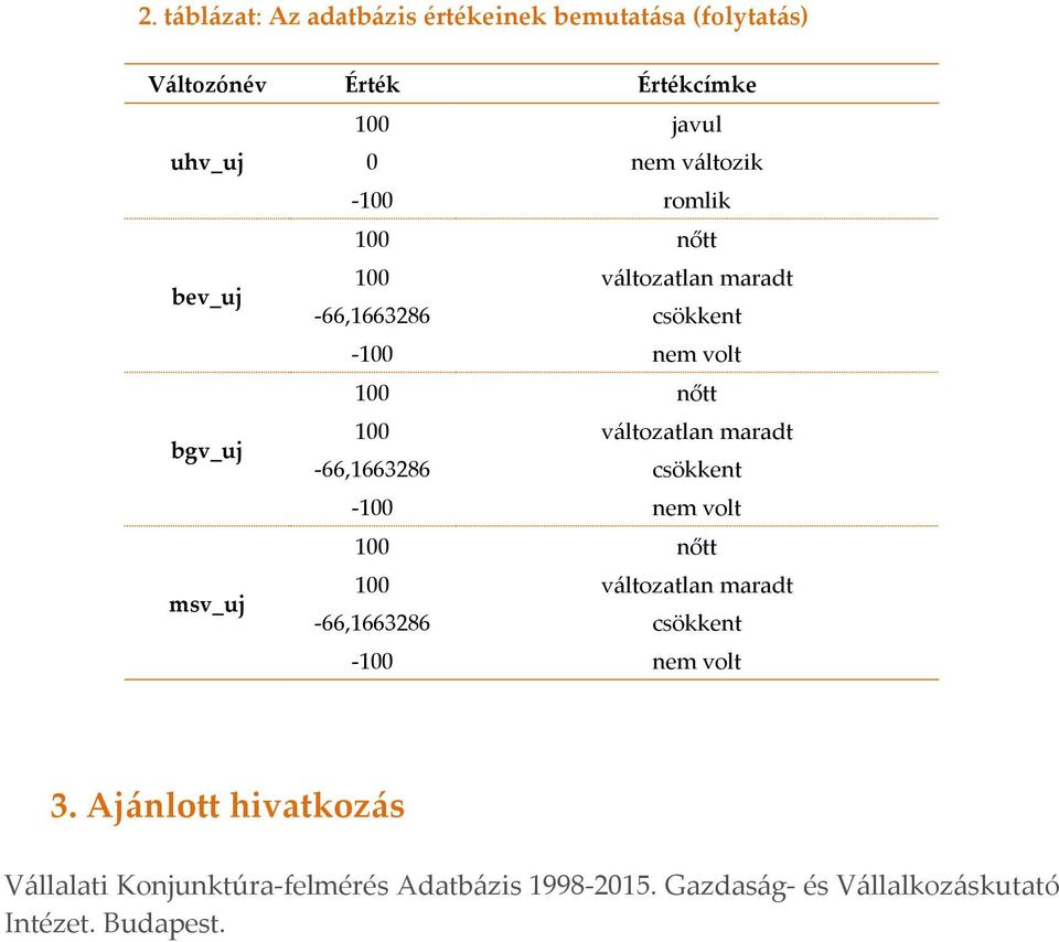 maradt -66,1663286 csökkent -100 nem volt 100 nőtt msv_uj 100 változatlan maradt -66,1663286 csökkent -100 nem volt