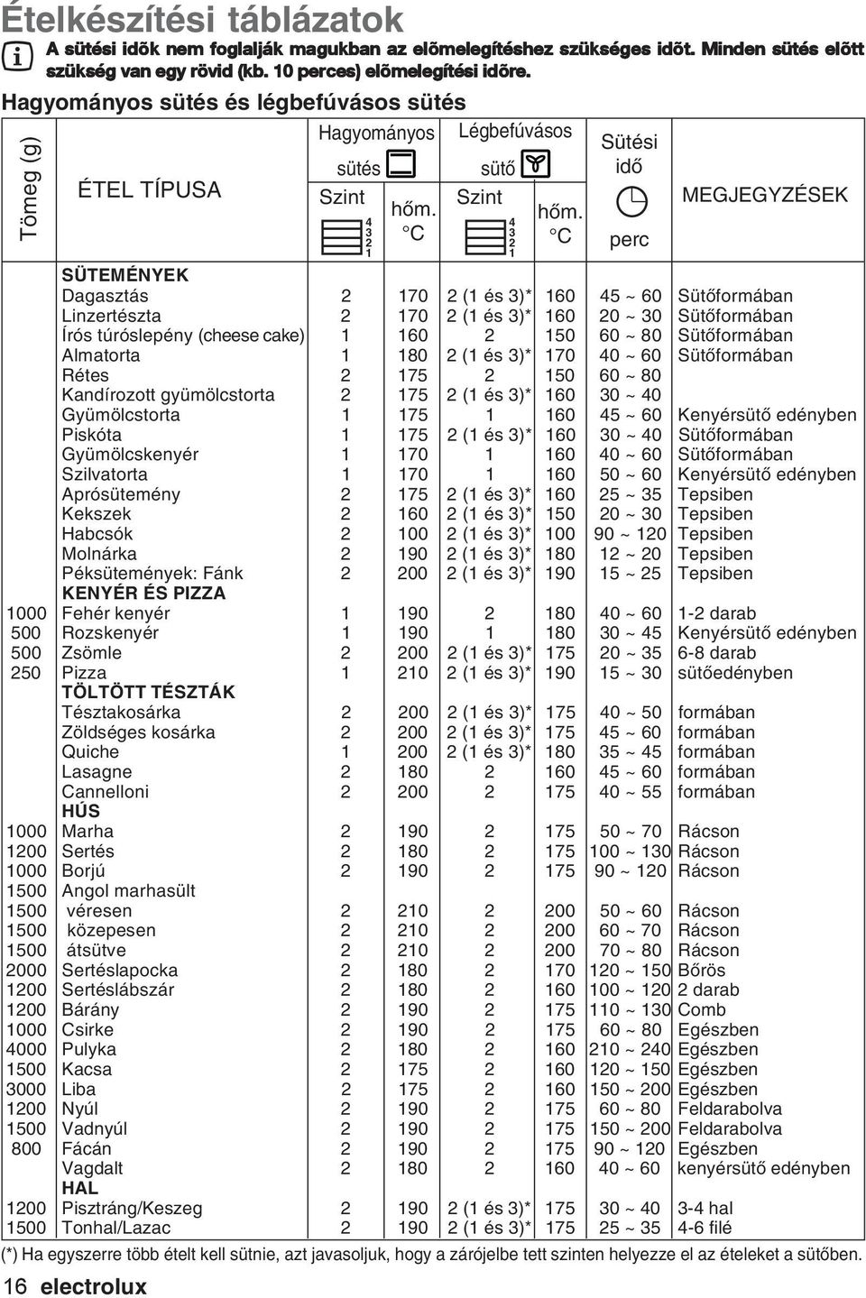 hőm. C C perc Tömeg (g) SÜTEMÉNYEK Dagasztás 2 170 2 (1 és 3)* 160 45 ~ 60 Sütőformában Linzertészta 2 170 2 (1 és 3)* 160 20 ~ 30 Sütőformában Írós túróslepény (cheese cake) 1 160 2 150 60 ~ 80