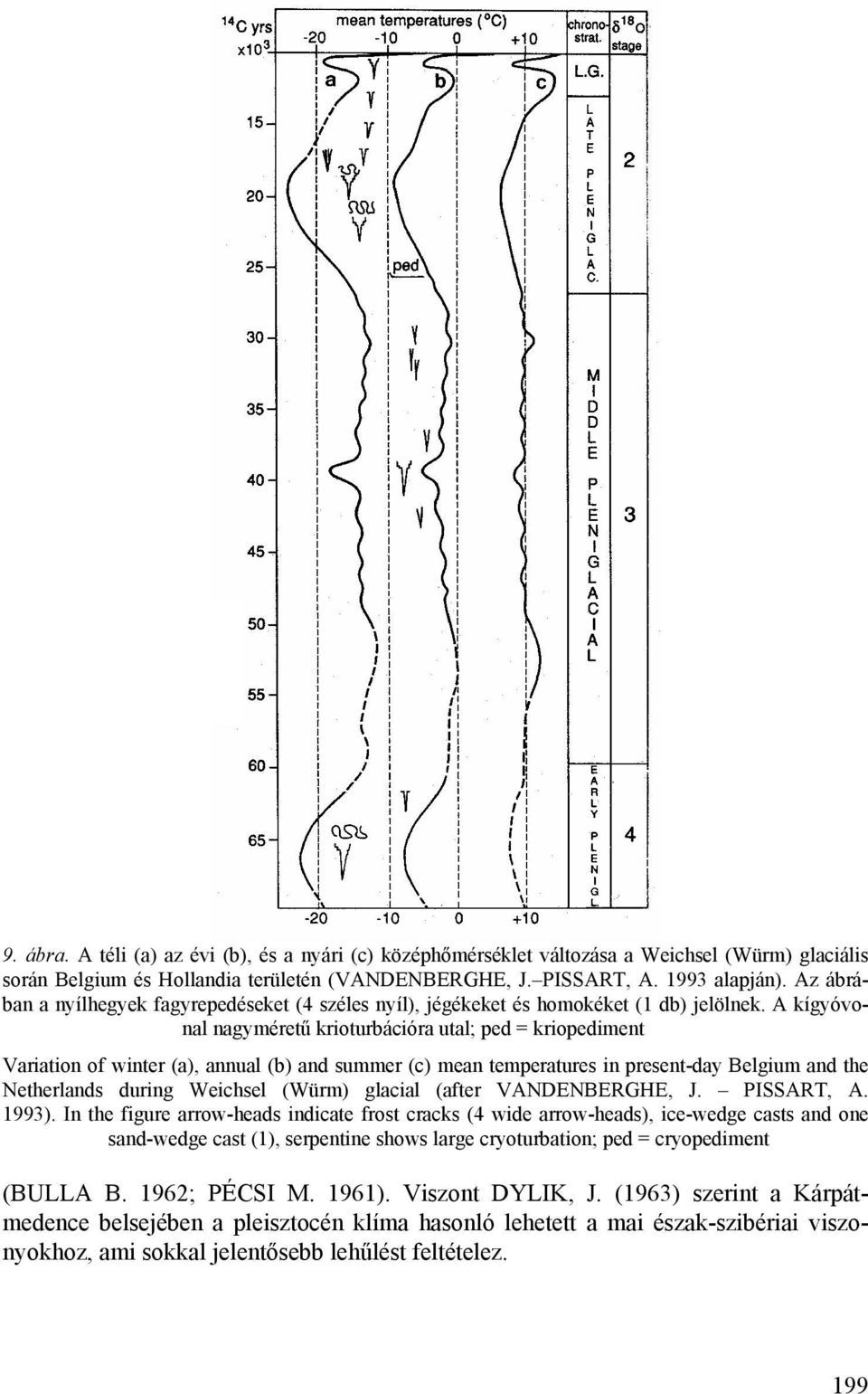 A kígyóvonal nagyméretű krioturbációra utal; ped = kriopediment Variation of winter (a), annual (b) and summer (c) mean temperatures in present-day Belgium and the Netherlands during Weichsel (Würm)