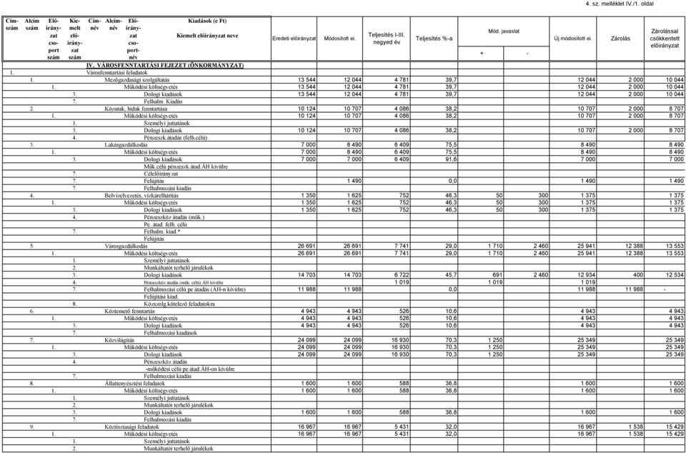 Működési költségvetés 13 544 12 044 4 781 39,7 12 044 2 000 10 044 3. Dologi kiadások 13 544 12 044 4 781 39,7 12 044 2 000 10 044 7. Felhalm. Kiadás 2.