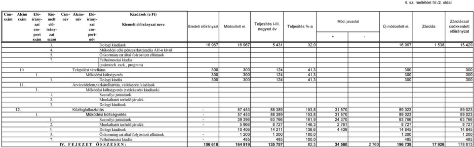 , program) 10. Települési vizellátás 300 300 124 41,3 300 300 1. Működési költségvetés 300 300 124 41,3 300 300 3. Dologi kiadás 300 300 124 41,3 300 300 11.