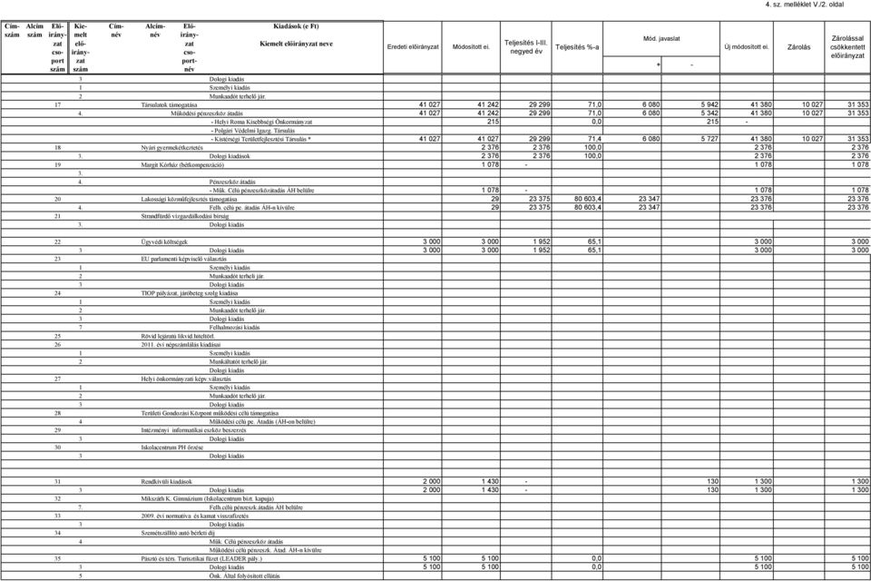 Működési pénzeszköz átadás 41 027 41 242 29 299 71,0 6 080 5 342 41 380 10 027 31 353 - Helyi Roma Kisebbségi Önkormányzat 215 0,0 215 - - Polgári Védelmi Igazg.