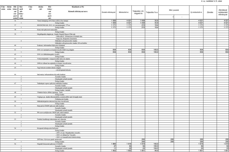 27%-a 1 171 1 171 215 18,4 1 171 1 171 3 Dologi kiadás 1 171 1 171 215 18,4 1 171 1 171 38 Könyvtári pályázati tanácsadás 3 Dologi kiadás 39 Megállapodás alapján pe.