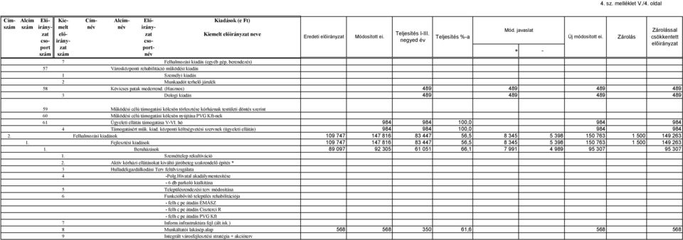 (Hasznos) 489 489 489 489 3 Dologi kiadás 489 489 489 489 59 60 61 Működési célú támogatási kölcsön törlesztése kórháznak testületi döntés szerint Működési célú támogatási kölcsön nyújtása PVG