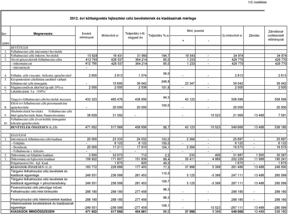 Átvett pénzeszközök felhalmozási célra 412 795 428 537 364 214 85,0 1 233-429 770 429 770 - önkormányzat 412 795 428 537 364 214 85,0 1 233-429 770 429 770 - intézmények - 4. Felhalm. célú visszatér.