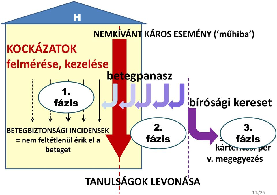 BETEGBIZTONSÁGI INCIDENSEK = nem feltétlenül érik el a beteget 2.