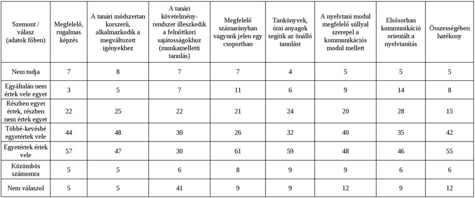 kommunikációs modul mellett Elsősorban kommunikáció orientált a nyelvtanítás Összességében hatékony Nem tudja 7 8 7 7 4 5 5 5 Egyáltalán nem értek vele egyet Részben egyet értek, részben nem értek