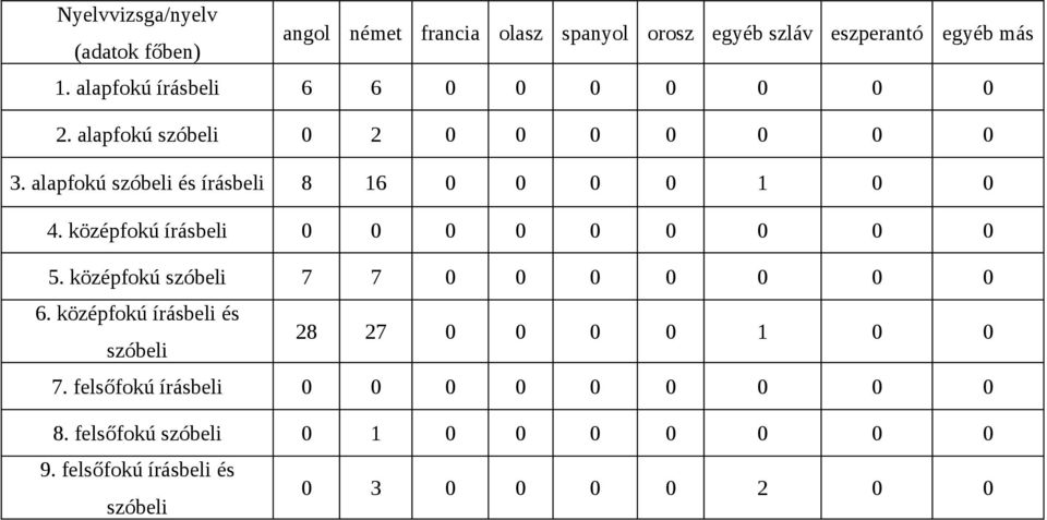 alapfokú szóbeli és írásbeli 8 16 0 0 0 0 1 0 0 4. középfokú írásbeli 0 0 0 0 0 0 0 0 0 5.