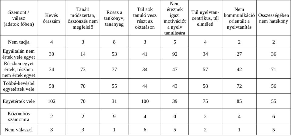 Nem tudja 4 3 8 3 5 4 2 2 Egyáltalán nem értek vele egyet Részben egyet értek, részben nem értek egyet Többé-kevésbé egyetértek vele 30 14 53 41 92 34 27