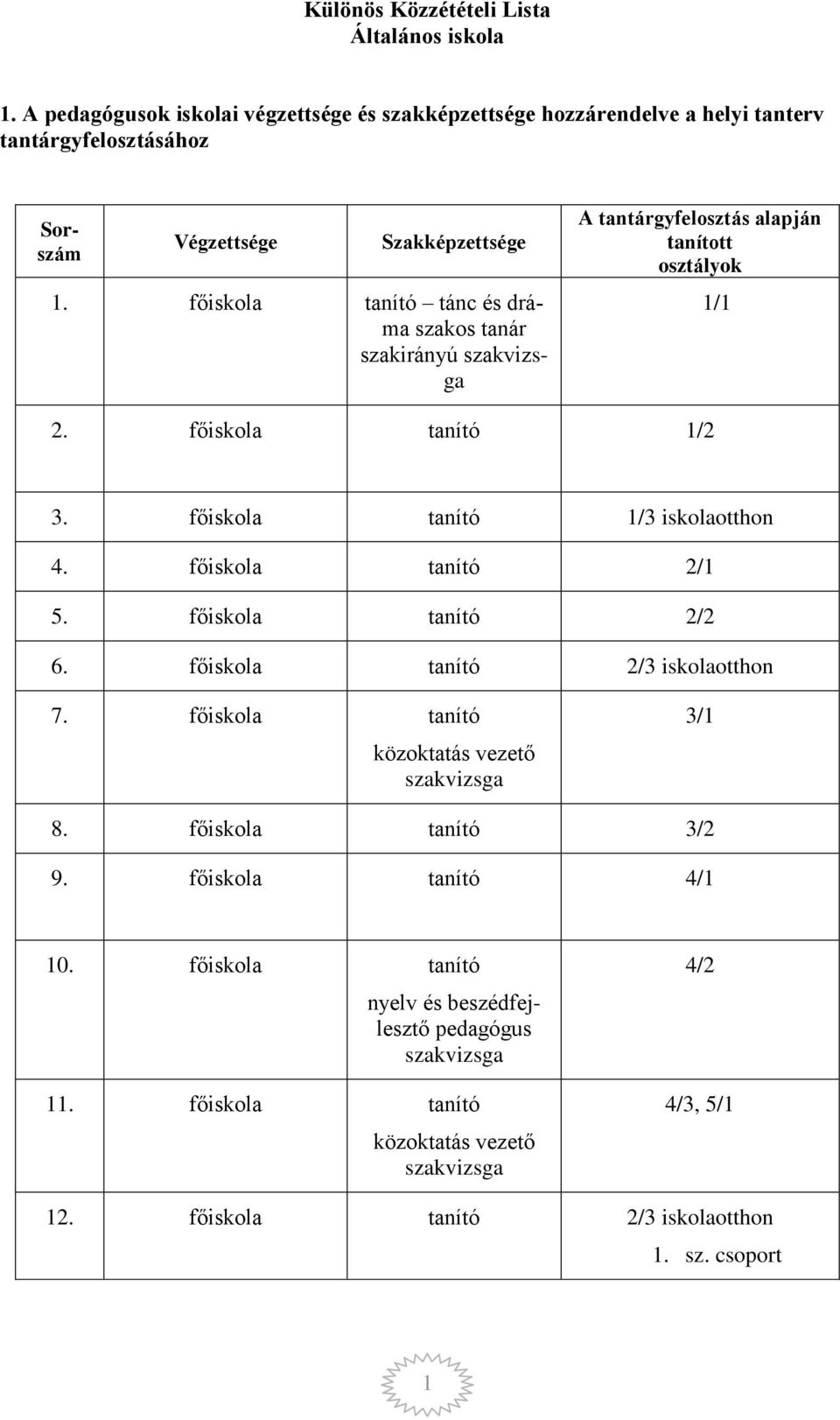 főiskola tanító 1/3 iskolaotthon 4. főiskola tanító 2/1 5. főiskola tanító 2/2 6. főiskola tanító 2/3 iskolaotthon 7. főiskola tanító közoktatás vezető szakvizsga 3/1 8.