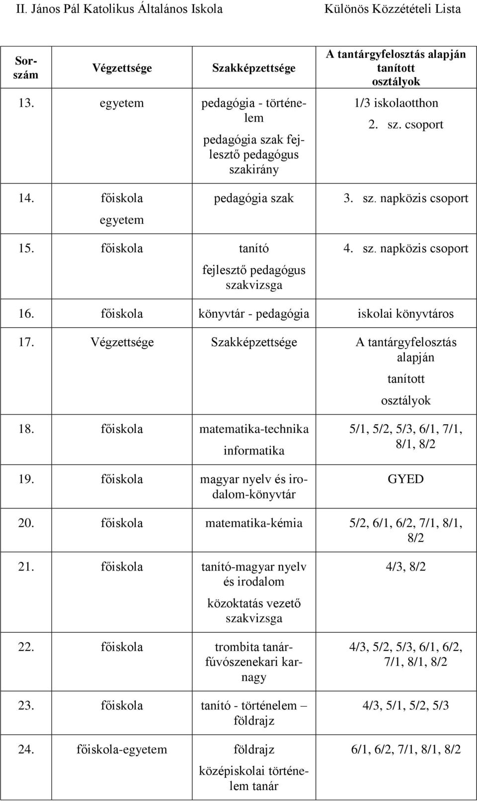 Végzettsége Szakképzettsége A tantárgyfelosztás alapján tanított osztályok 18. főiskola matematika-technika informatika 19.