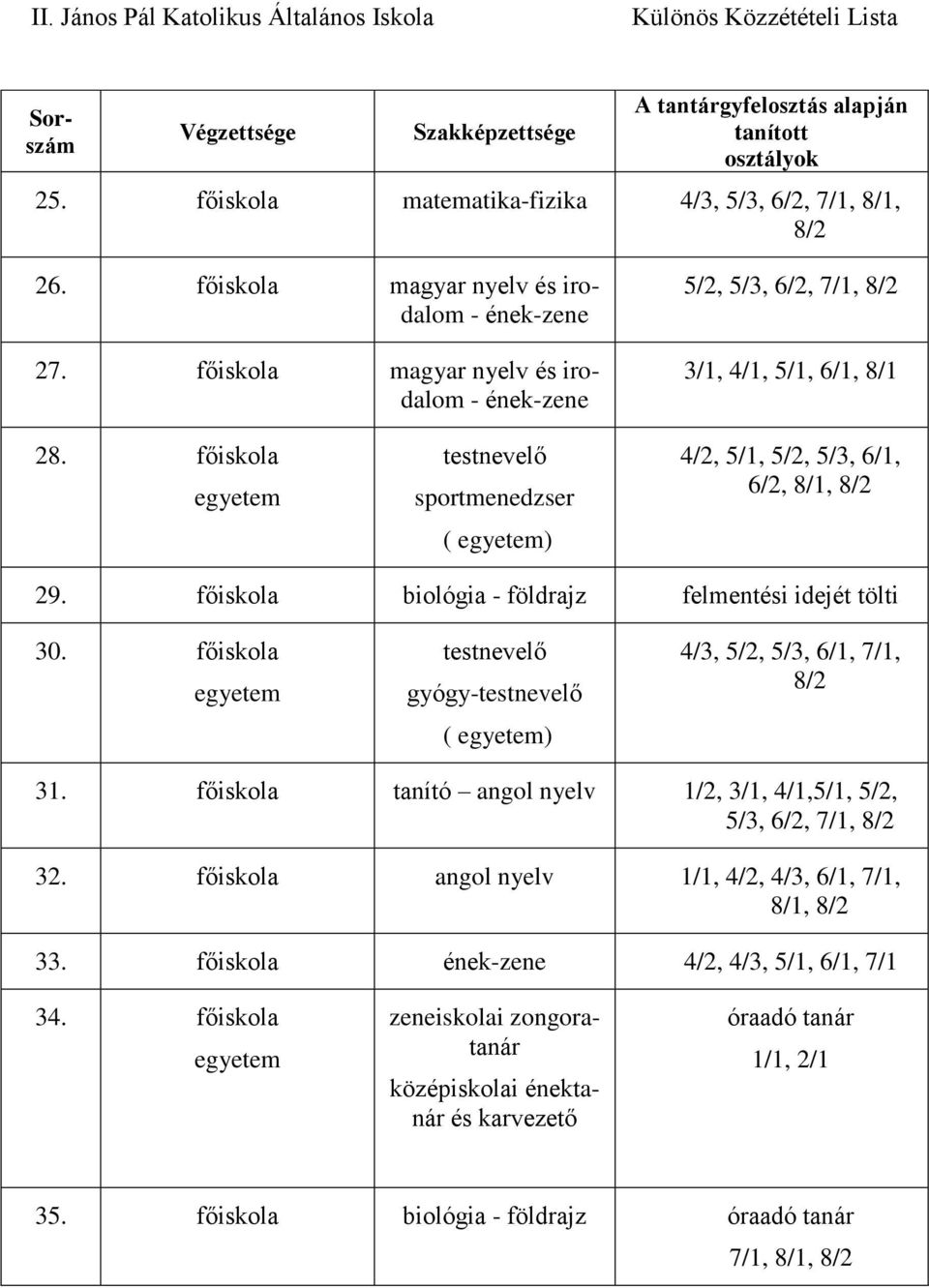 főiskola biológia - földrajz felmentési idejét tölti 30. főiskola egyetem testnevelő gyógy-testnevelő ( egyetem) 4/3, 5/2, 5/3, 6/1, 7/1, 8/2 31.