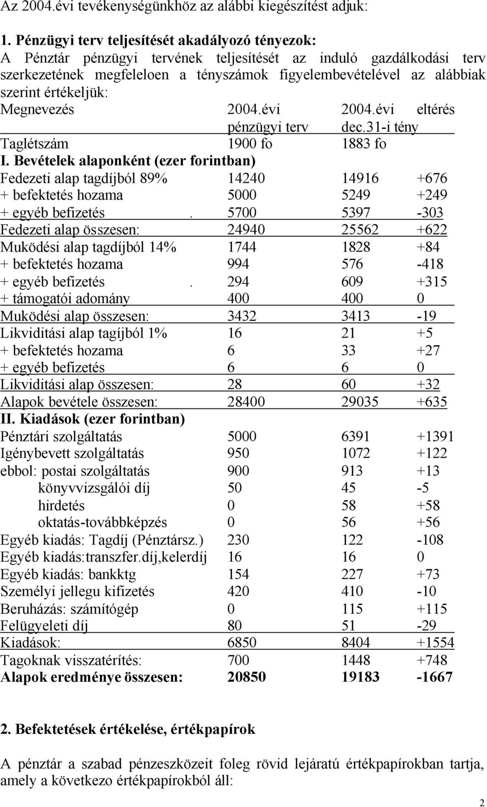 értékeljük: Megnevezés 2004.évi 2004.évi eltérés pénzügyi terv dec.31-i tény Taglétszám 1900 fo 1883 fo I.