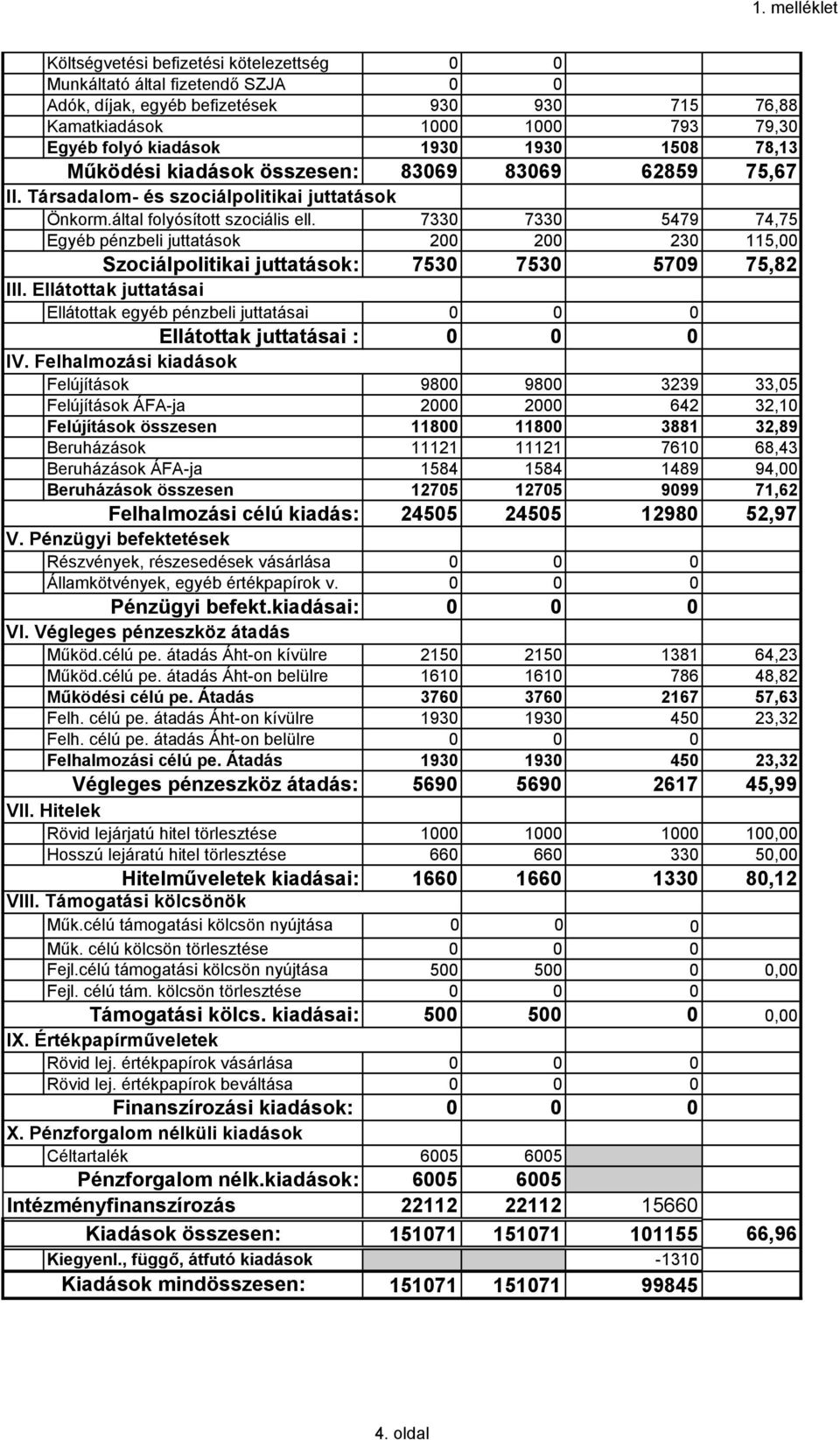 7330 7330 5479 74,75 Egyéb pénzbeli juttatások 200 200 230 115,00 Szociálpolitikai juttatások: 7530 7530 5709 75,82 III.