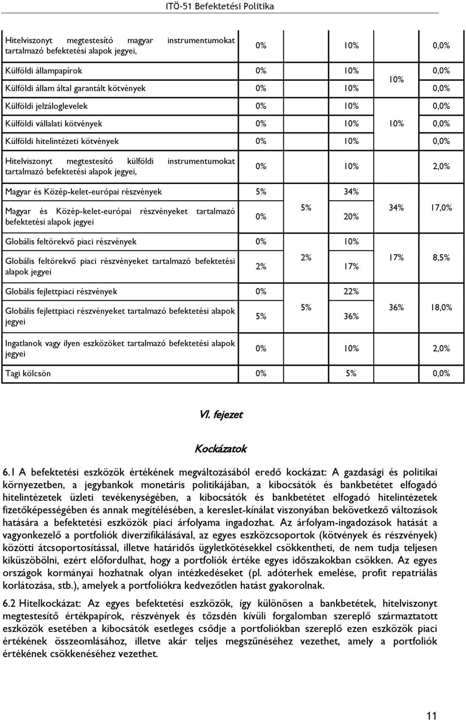 részvények 5% Magyar és Közép-kelet-európai részvényeket tartalmazó befektetési alapok jegyei Globális feltörekvő piaci részvények Globális feltörekvő piaci részvényeket tartalmazó befektetési alapok