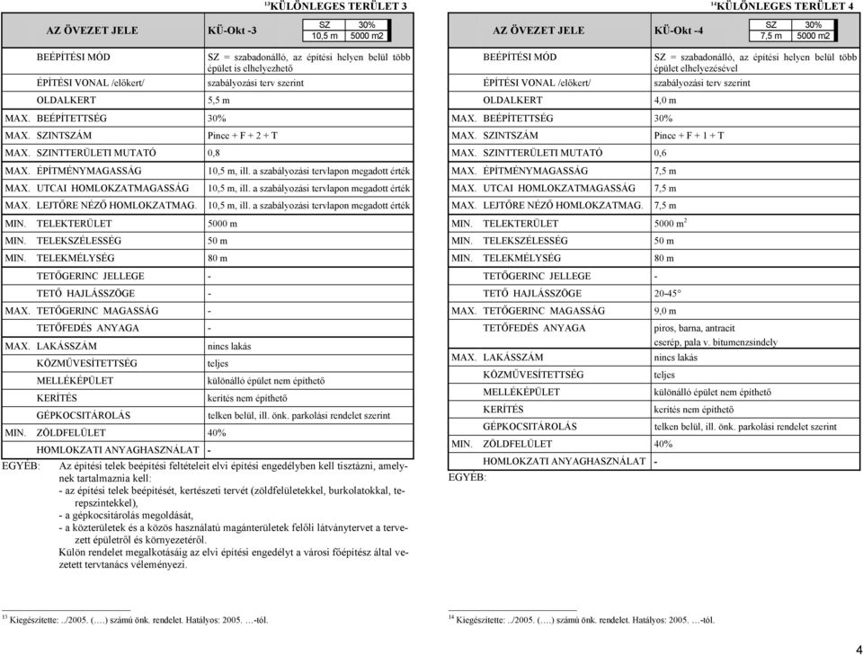a szabályozási tervlapon megadott érték 10,5 m, ill. a szabályozási tervlapon megadott érték MIN. TELEKTERÜLET 5000 m MIN. TELEKSZÉLESSÉG 50 m MIN. TELEKMÉLYSÉG 80 m TETŐ HAJLÁSSZÖGE - MIN.